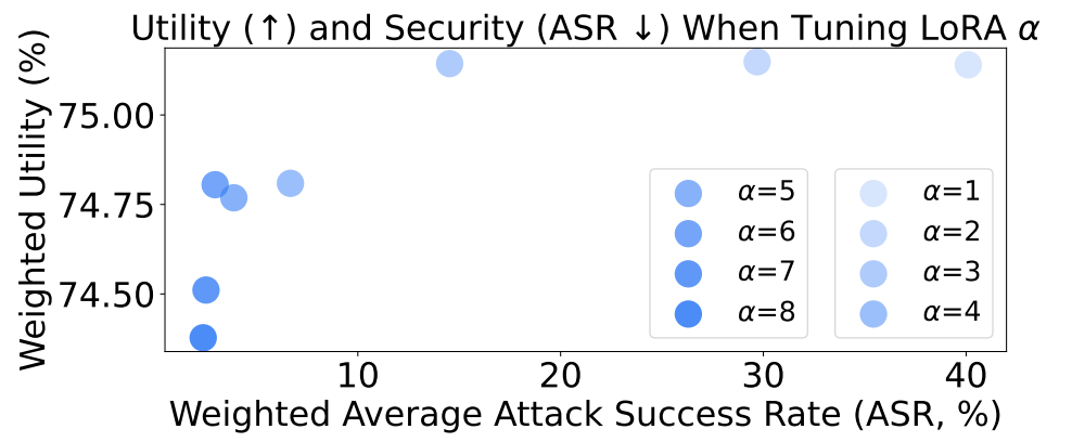 A scatter plot shows the weighted utility and attack success rates for different LoRA alpha values.