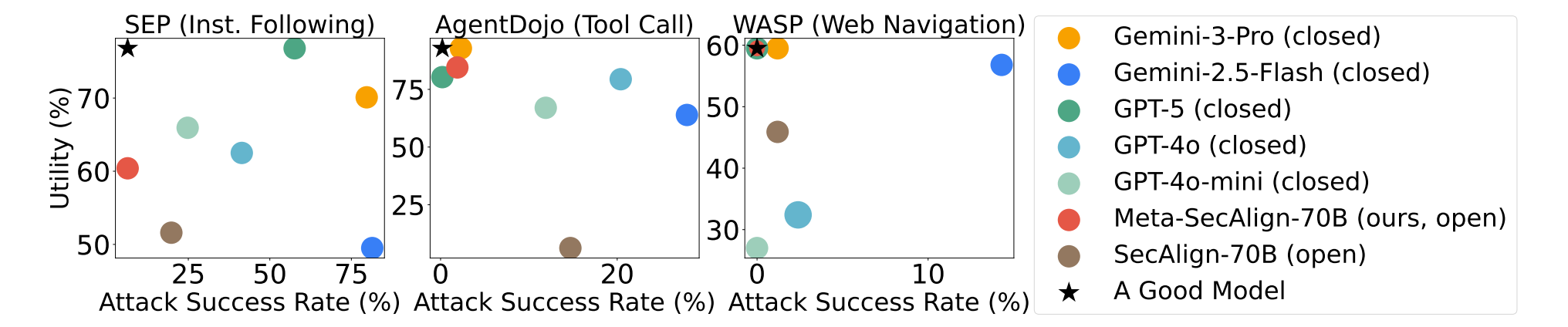 Scatter plots compare utility and attack success on SEP, AgentDojo, and WASP; Meta-SecAlign-70B combines low attack success with useful task performance.
